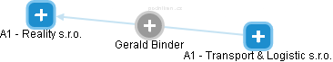 Gerald Binder - Vizualizace  propojení osoby a firem v obchodním rejstříku