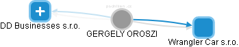 GERGELY OROSZI - Vizualizace  propojení osoby a firem v obchodním rejstříku