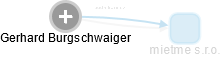 Gerhard Burgschwaiger - Vizualizace  propojení osoby a firem v obchodním rejstříku