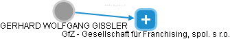 GERHARD WOLFGANG GISSLER - Vizualizace  propojení osoby a firem v obchodním rejstříku