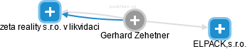  Gerhard Z. - Vizualizace  propojení osoby a firem v obchodním rejstříku
