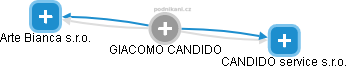 GIACOMO CANDIDO - Vizualizace  propojení osoby a firem v obchodním rejstříku