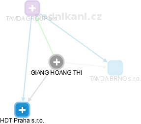 Hoang G. - Vizualizace  propojení osoby a firem v obchodním rejstříku