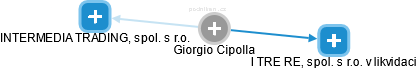 Giorgio Cipolla - Vizualizace  propojení osoby a firem v obchodním rejstříku