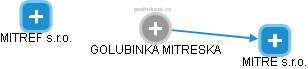 GOLUBINKA MITRESKA - Vizualizace  propojení osoby a firem v obchodním rejstříku