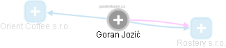 Goran J. - Vizualizace  propojení osoby a firem v obchodním rejstříku