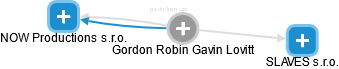 Gordon Robin Gavin Lovitt - Vizualizace  propojení osoby a firem v obchodním rejstříku