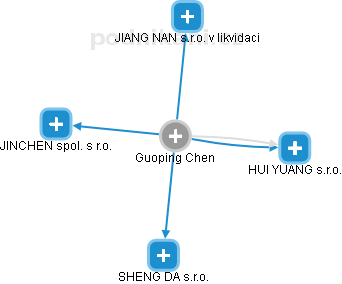  Guoping Ch. - Vizualizace  propojení osoby a firem v obchodním rejstříku