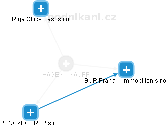  Hagen K. - Vizualizace  propojení osoby a firem v obchodním rejstříku
