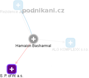  Hamaion B. - Vizualizace  propojení osoby a firem v obchodním rejstříku