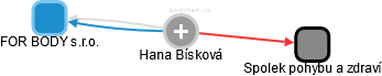 Hana Bísková - Vizualizace  propojení osoby a firem v obchodním rejstříku