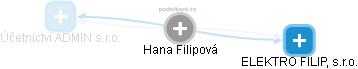  Hana F. - Vizualizace  propojení osoby a firem v obchodním rejstříku