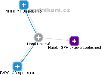 Hana Hájková - Vizualizace  propojení osoby a firem v obchodním rejstříku