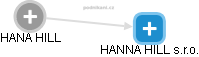 HANA HILL - Vizualizace  propojení osoby a firem v obchodním rejstříku
