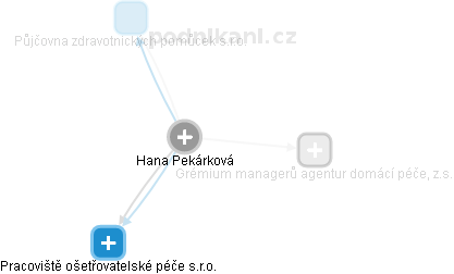 Hana Pekárková - Vizualizace  propojení osoby a firem v obchodním rejstříku