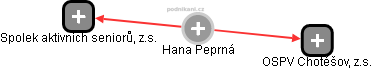 Hana Peprná - Vizualizace  propojení osoby a firem v obchodním rejstříku