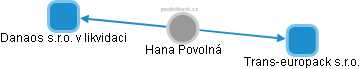 Hana Povolná - Vizualizace  propojení osoby a firem v obchodním rejstříku