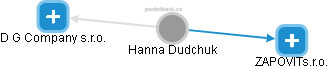  Hanna D. - Vizualizace  propojení osoby a firem v obchodním rejstříku
