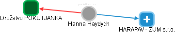 Hanna Haydych - Vizualizace  propojení osoby a firem v obchodním rejstříku