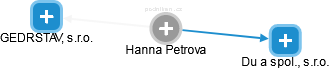  Hanna P. - Vizualizace  propojení osoby a firem v obchodním rejstříku