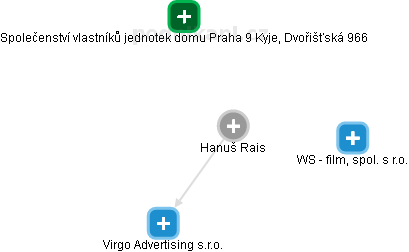 Hanuš Rais - Vizualizace  propojení osoby a firem v obchodním rejstříku