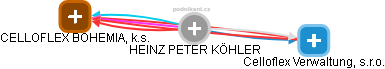 HEINZ PETER KÖHLER - Vizualizace  propojení osoby a firem v obchodním rejstříku