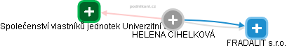  Helena C. - Vizualizace  propojení osoby a firem v obchodním rejstříku