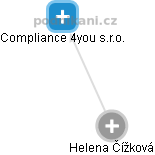  Helena Č. - Vizualizace  propojení osoby a firem v obchodním rejstříku