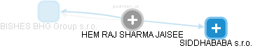  Sharma H. - Vizualizace  propojení osoby a firem v obchodním rejstříku