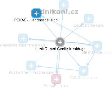 Henk Robert Cecile Mestdagh - Vizualizace  propojení osoby a firem v obchodním rejstříku