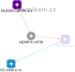 HENRYK HÓTA - Vizualizace  propojení osoby a firem v obchodním rejstříku