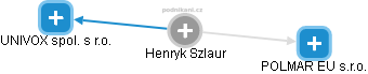  Henryk S. - Vizualizace  propojení osoby a firem v obchodním rejstříku