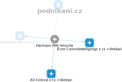 Hermann Willi Hinsche - Vizualizace  propojení osoby a firem v obchodním rejstříku