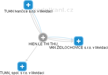  Le H. - Vizualizace  propojení osoby a firem v obchodním rejstříku