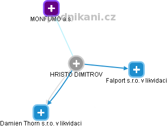 HRISTO DIMITROV - Vizualizace  propojení osoby a firem v obchodním rejstříku