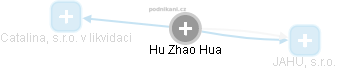  Hu H. - Vizualizace  propojení osoby a firem v obchodním rejstříku