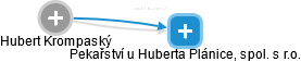  Hubert K. - Vizualizace  propojení osoby a firem v obchodním rejstříku