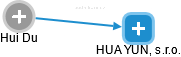  Hui D. - Vizualizace  propojení osoby a firem v obchodním rejstříku