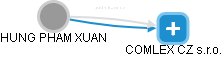 HUNG PHAM XUAN - Vizualizace  propojení osoby a firem v obchodním rejstříku