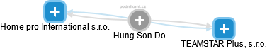  Hung D. - Vizualizace  propojení osoby a firem v obchodním rejstříku