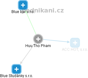  Huu P. - Vizualizace  propojení osoby a firem v obchodním rejstříku