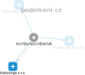  Huyen N. - Vizualizace  propojení osoby a firem v obchodním rejstříku