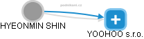  Hyeonmin S. - Vizualizace  propojení osoby a firem v obchodním rejstříku