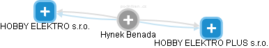 Hynek Benada - Vizualizace  propojení osoby a firem v obchodním rejstříku