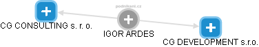 IGOR ARDES - Vizualizace  propojení osoby a firem v obchodním rejstříku