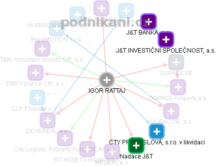 IGOR RATTAJ - Vizualizace  propojení osoby a firem v obchodním rejstříku