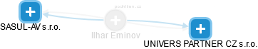 Ilhar Eminov - Vizualizace  propojení osoby a firem v obchodním rejstříku