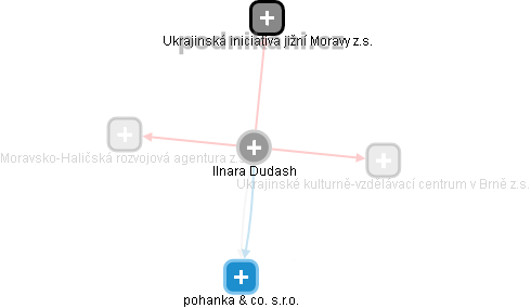 Ilnara Dudash - Vizualizace  propojení osoby a firem v obchodním rejstříku