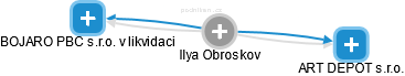  Ilya O. - Vizualizace  propojení osoby a firem v obchodním rejstříku