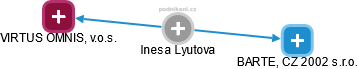 Inesa Lyutova - Vizualizace  propojení osoby a firem v obchodním rejstříku